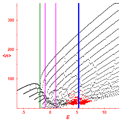 Peres lattice <N>